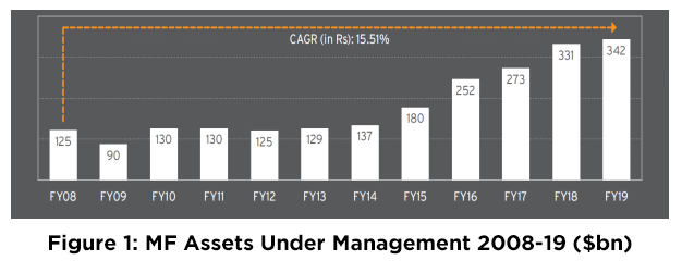 Management college in Thane Mumbai - The Rising Trend of Mutual Funds in India and Basics of Investing