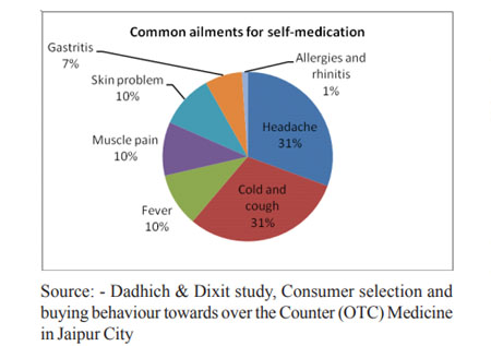 Study Tips For Consumer Behaviour Towards OTC Drugs