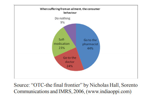 Study Tips For Consumer Behaviour Towards OTC Drugs