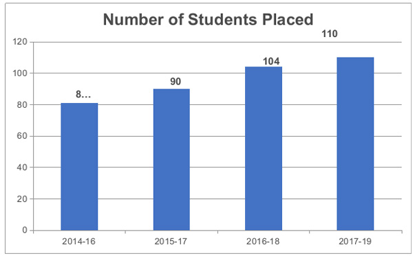 Placement Report for the Year 2018-19