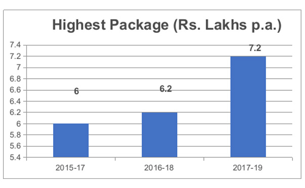 Placement Report for the Year 2018-19