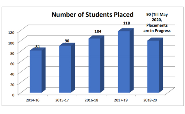 Placement Report for the Year 2019-20