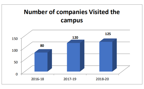 Placement Report for the Year 2019-20