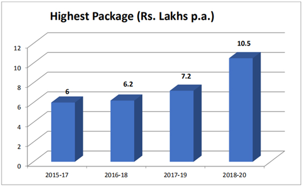 Placement Report for the Year 2019-20