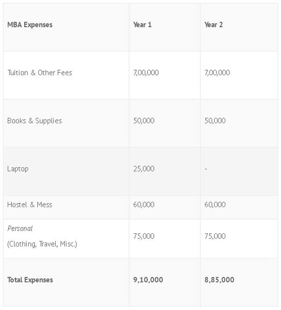 MBA Expenses