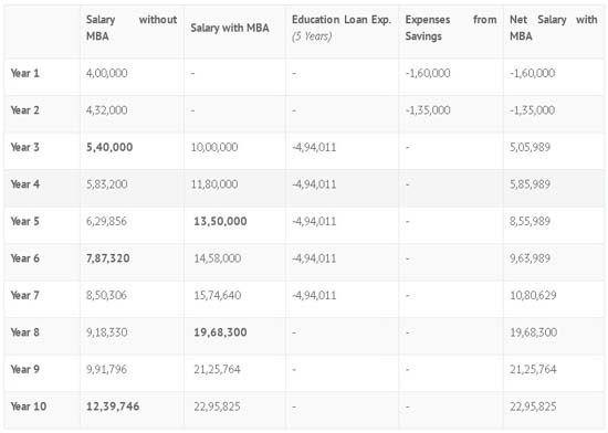 Salary For MBA